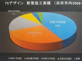 TSデザインの実績NO.1校区は？